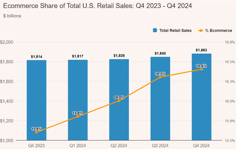 e commerce share of total retail purchases